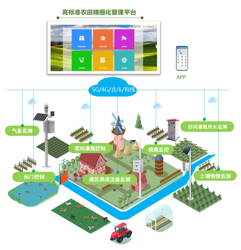 什么是高標(biāo)準(zhǔn)農(nóng)田？為何要建設(shè)？該如何進(jìn)行信息化建設(shè)？