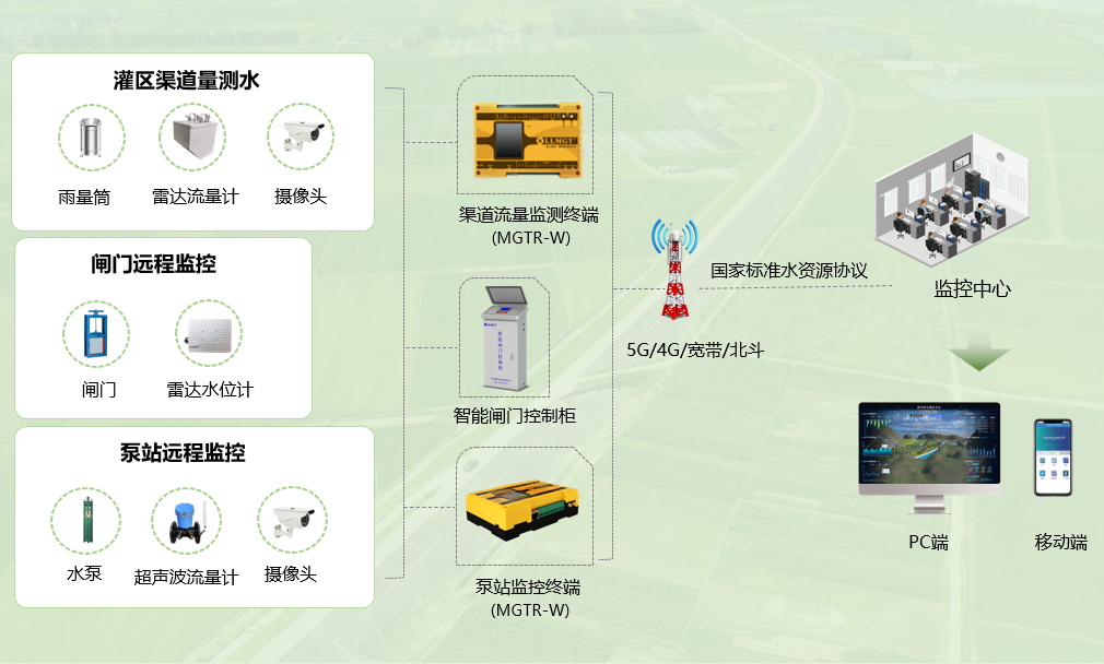 灌區(qū)用水計(jì)量監(jiān)測系統(tǒng)架構(gòu)