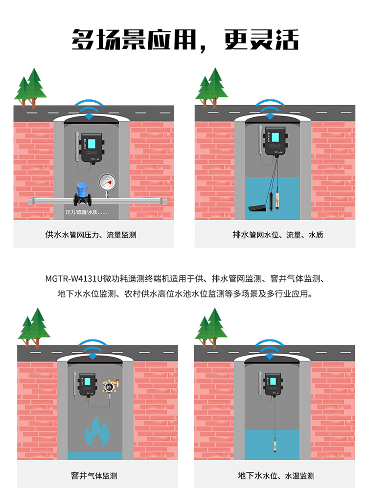 多場景應用，更靈活。MGTR-W4131U微功耗遙測終端機適用于供、排水管網監測、窨井氣體監測、地下水水位監測、農村供水高位水池水位監測等多場景及行業應用。