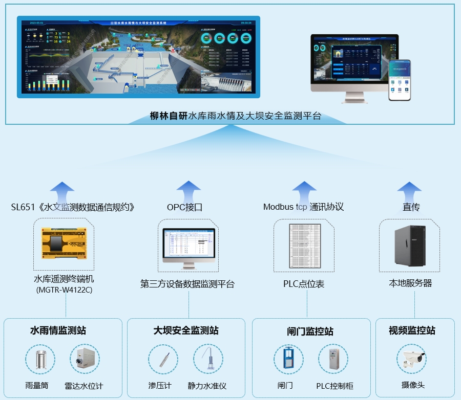 系統架構圖 系統架構圖