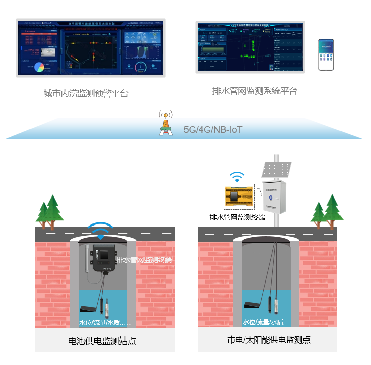 排水監(jiān)測(cè)