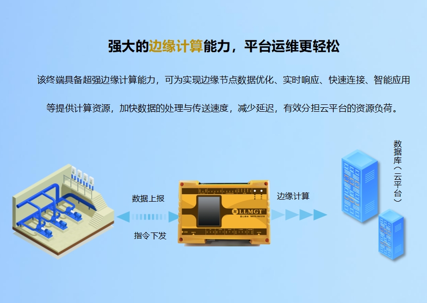 強大的邊緣計算能力,平臺運維更輕松。該終端具備超強邊緣計算能力,可為實現(xiàn)邊緣節(jié)點數(shù)據(jù)優(yōu)化、實時響應(yīng)、快速連接、智能應(yīng)用等提供計算資源,加快數(shù)據(jù)的處理與傳送速度,減少延遲,有效分擔云平臺的資源負荷。 4-860.png