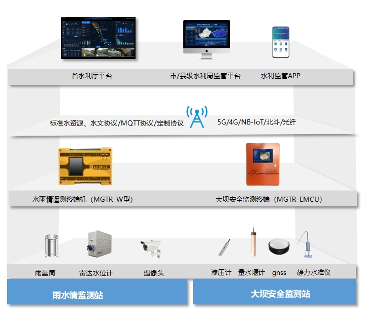 系統拓撲圖 720-改-去除雷達水位計.png