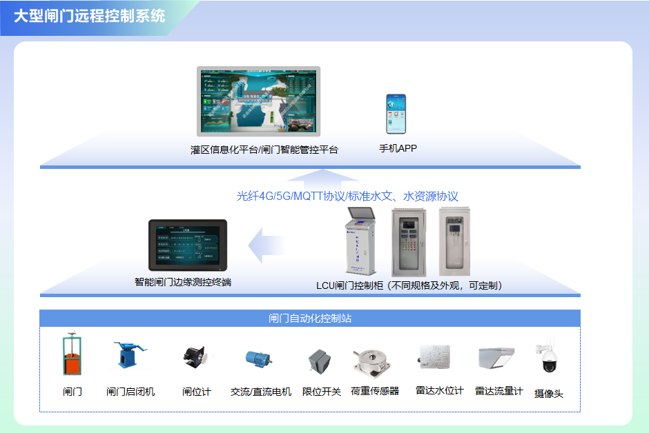 大型閘門遠程系統(tǒng)搭建