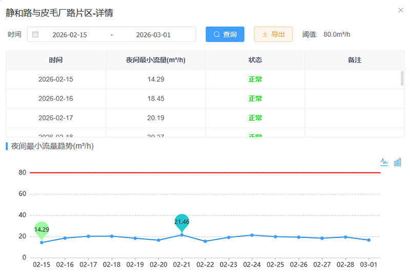 夜間最小流量分析